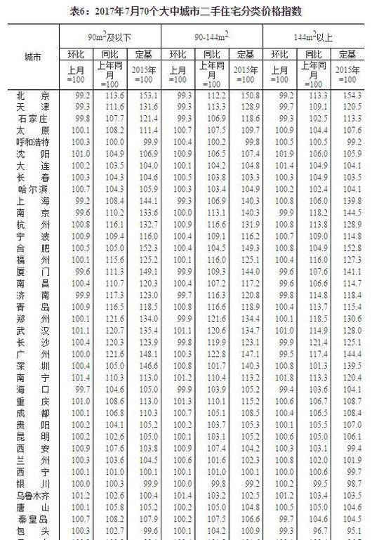 国家统计局:北京二手房价格连续三个月环比下