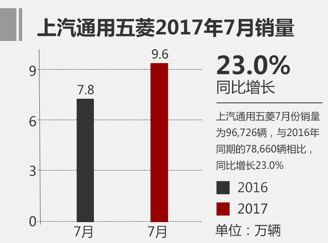 7月合资乘用车销量排行 几家欢乐几家愁