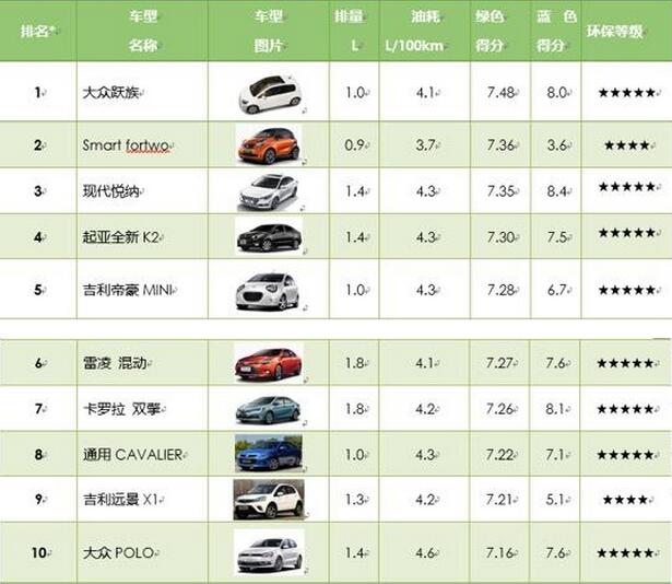 全国2亿多汽车哪个车型最环保?这份榜单告诉你
