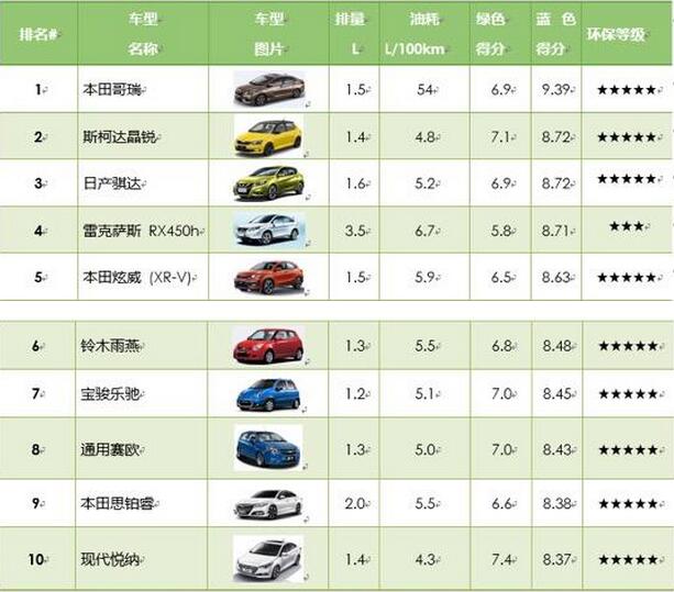 全国2亿多汽车哪个车型最环保?这份榜单告诉你