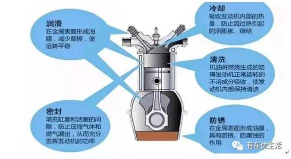 保养时旧机油没有放干净，你的车会怎么样？