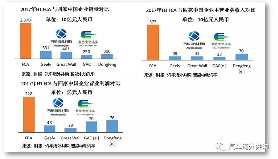 海外投资监管加严,FCA否认长城接洽收购Jeep