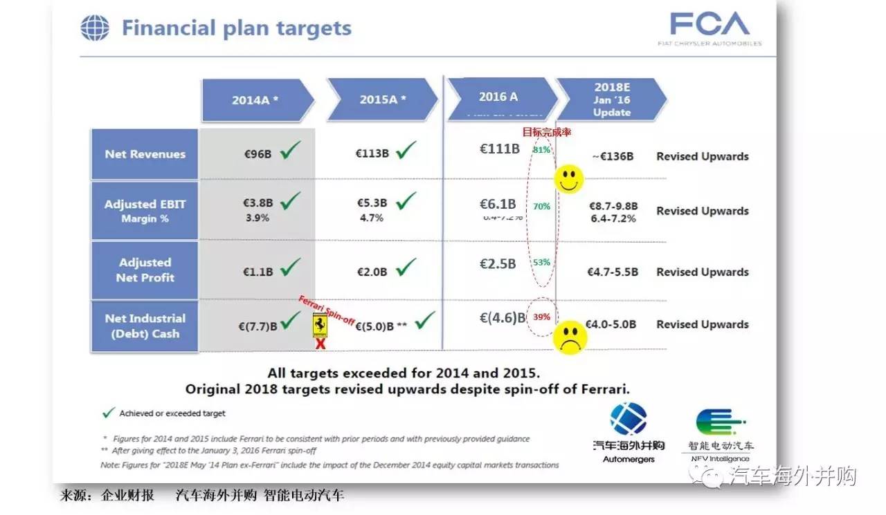 海外投资监管加严，FCA否认长城接洽收购Jeep