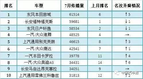 汽车品牌传播榜 || 这个7月，刷热度要靠新车