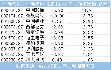A股震荡走低237亿主力资金出逃 联通连续三日