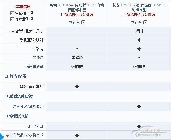 大佬之争 长安CS75尚酷版对决哈弗H6