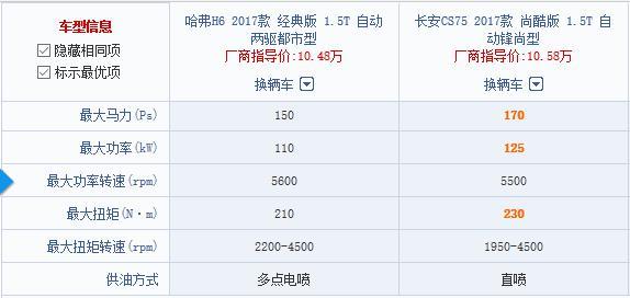 大佬之争 长安CS75尚酷版对决哈弗H6