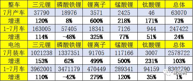 17年7月新能源车产量增73%促进电池装车需求