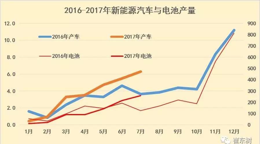 17年7月新能源车产量增73%促进电池装车需求暴增103%