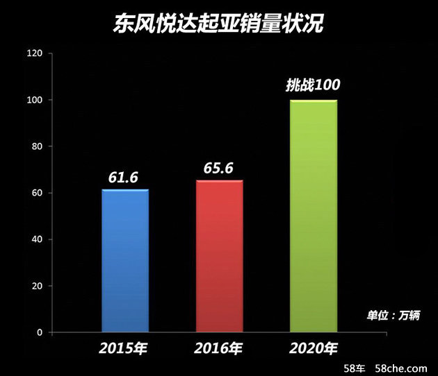东风悦达起亚2020战略 100万销量/24款车