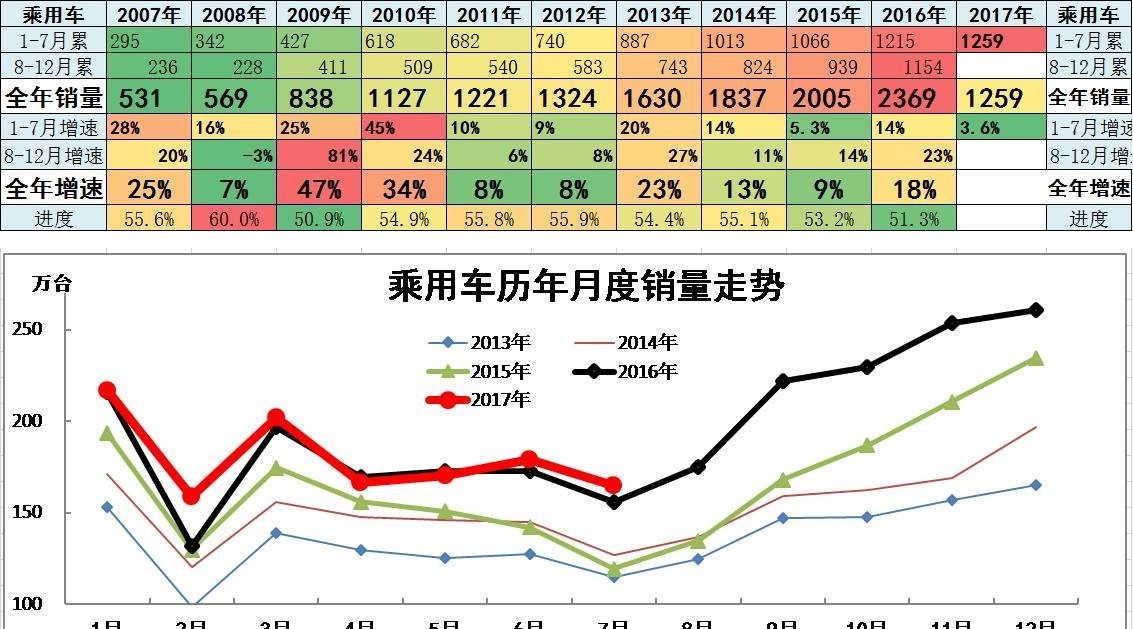 2017年车市剧烈分化 销量增速回升难以延续