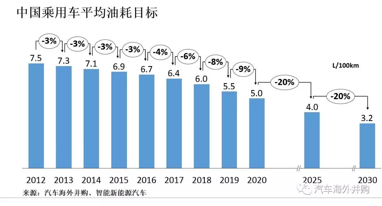 积分攻略(一):油耗与新能源积分到底如何合并计算?