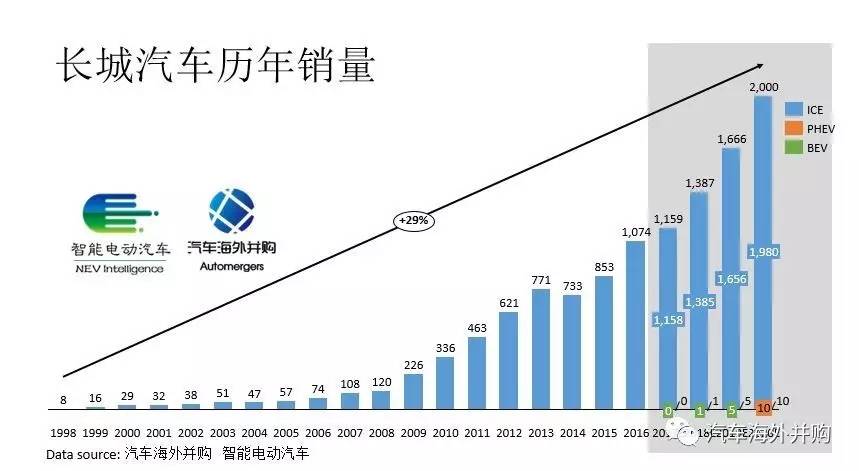 長(zhǎng)城入股御捷，新一輪新能源領(lǐng)域的合資合作即將開(kāi)啟