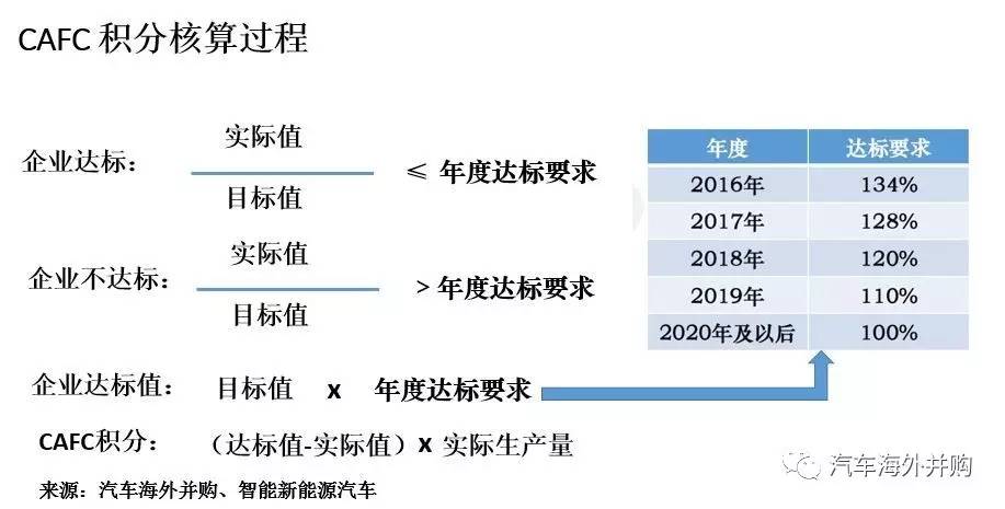 积分攻略(一):油耗与新能源积分到底如何合并计算?