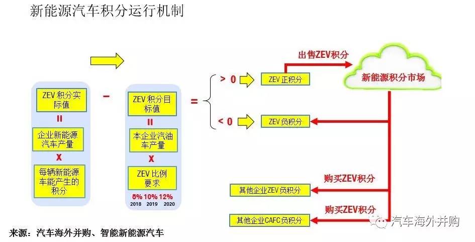 积分攻略（一）：油耗与新能源积分到底如何合并计算？