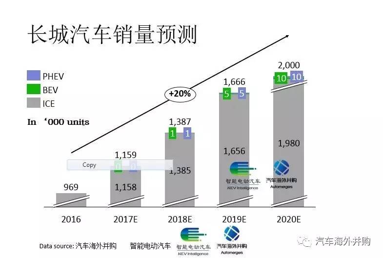 長(zhǎng)城入股御捷，新一輪新能源領(lǐng)域的合資合作即將開(kāi)啟