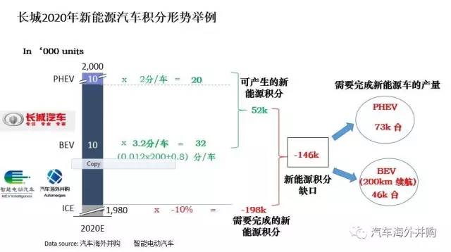 双积分政策最终稿发布,几家欢喜几家愁?
