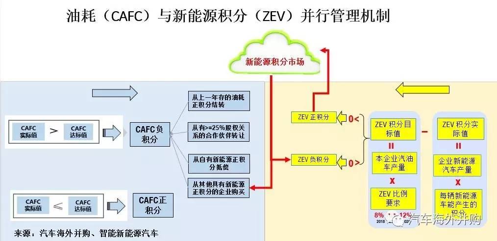 积分攻略(一):油耗与新能源积分到底如何合并计算?