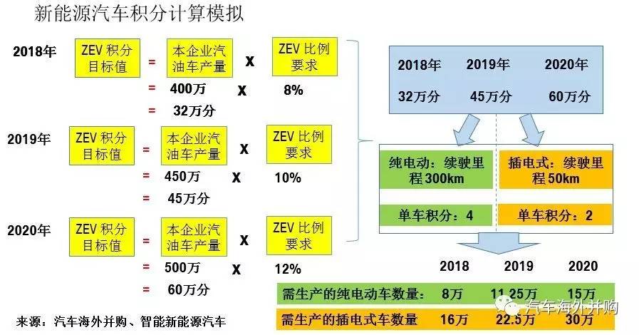 积分攻略(一):油耗与新能源积分到底如何合并计算?