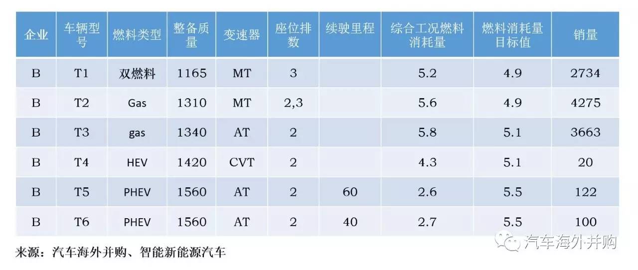 积分攻略（一）：油耗与新能源积分到底如何合并计算？