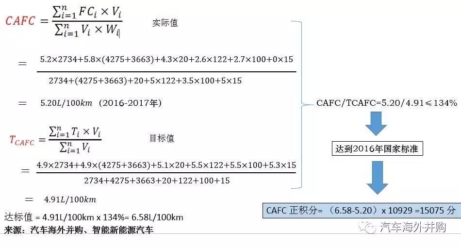 积分攻略(一):油耗与新能源积分到底如何合并计算?