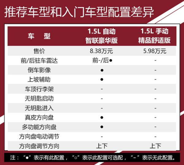 为安全配置买单值不值 新名爵3如何选?