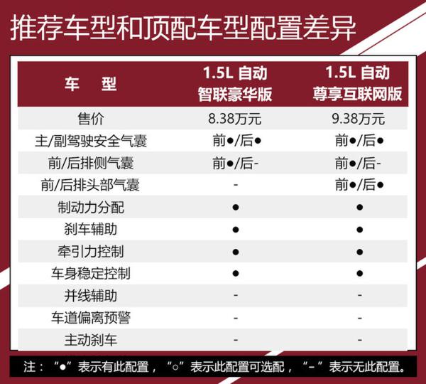 为安全配置买单值不值 新名爵3如何选?