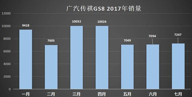 GS7推迟上市,传祺顶梁柱 GS8销量大跌,还真不能怪爱信?