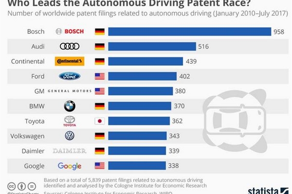 自动驾驶专利谁最多 一张图带你了解行业排名