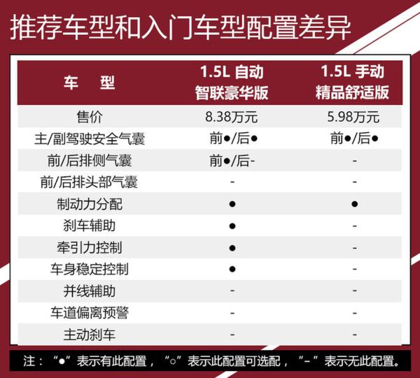 为安全配置买单值不值 新名爵3如何选?