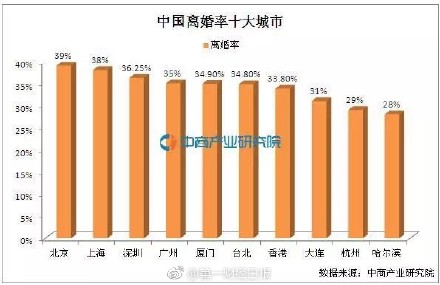 囧哥:2017离婚数据 出轨率最高职业是IT男和全职妈妈 囧哥:2017离婚数据 出轨率最高职业是IT男和全职妈妈图片