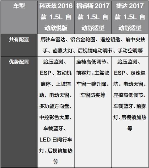 10万元级别的合资车对比,科沃兹、捷达谁更胜一筹?
