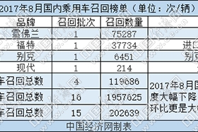 8月召回仅涉及四个品牌 高田问题气囊搁置中