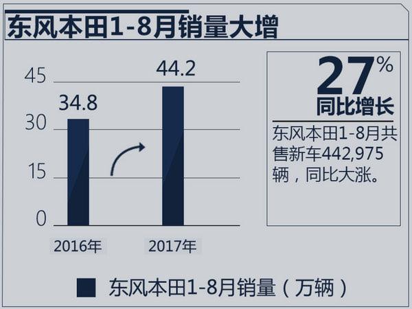 东风本田1-8月销量增27% 3款车型月售破万辆-图2