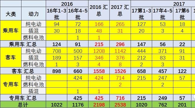 17年第8批新能源车推广目录分析