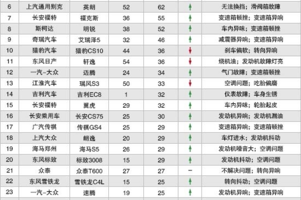 2017年8月国内汽车投诉排行及分析报告