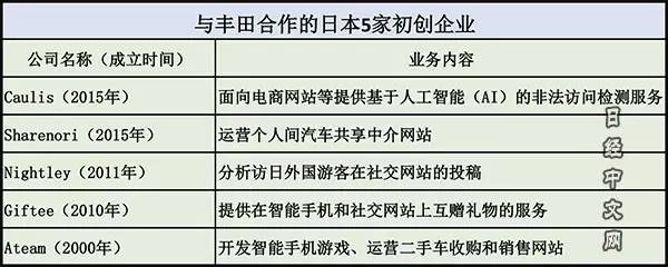 共享/AI/無人駕駛 老豐田在這些新領(lǐng)域的野心不小