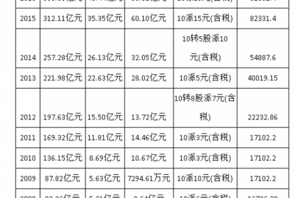 宇通客车业绩吃补贴20年增长掉头 实控人暴赚