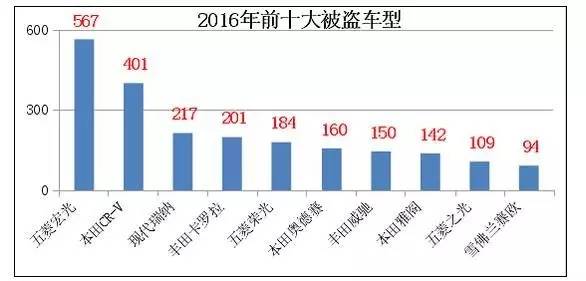 中国偷车贼青睐本田,那外国偷车贼喜欢什么车?