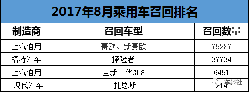 8月汽车召回盘点 正视比掩饰更受人尊重