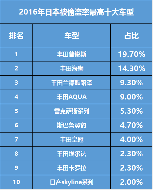 中国偷车贼青睐本田,那外国偷车贼喜欢什么车?