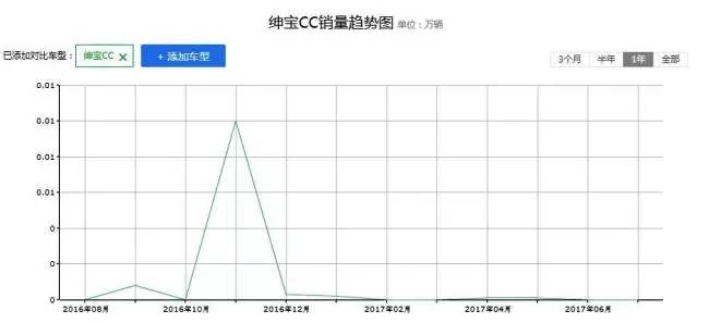 北汽绅宝CC为何难卖 消费者真不好忽悠了