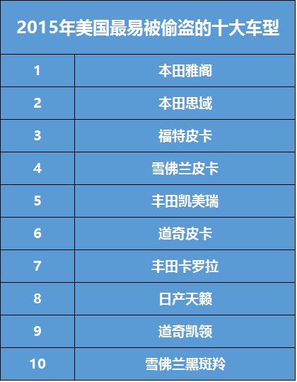 中国偷车贼青睐本田,那外国偷车贼喜欢什么车?