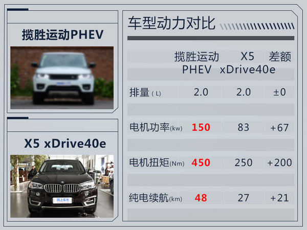 路虎揽胜运动插电混动版年内入华 油耗大幅下降-图3