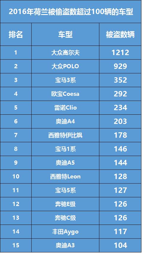 中国偷车贼青睐本田,那外国偷车贼喜欢什么车?