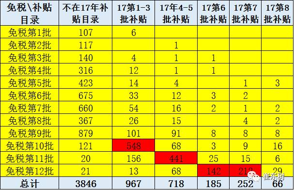 第12批新能源车免税目录分析