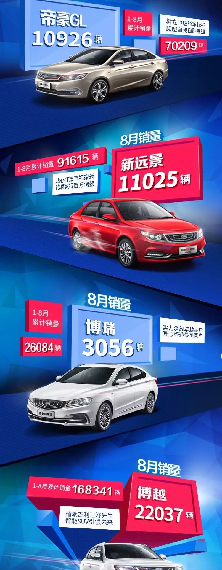 吉利汽车8月份销量96505辆，同比大涨80%