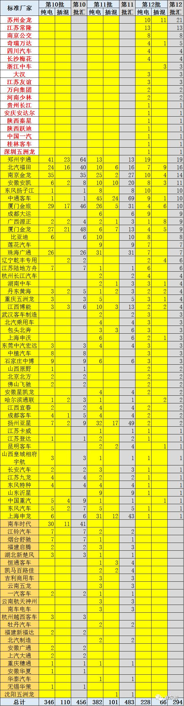 第12批新能源车免税目录分析