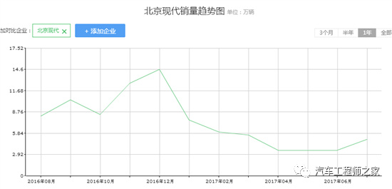 自主半年亏损32亿 北汽如何迎接“十三五”淘汰赛？