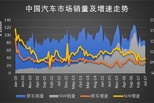 中型SUV市场竞争加剧 自主品牌压力尤重